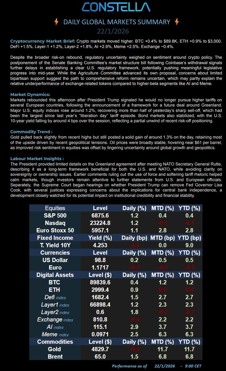 📊 Market Update – 22 Jan 26
#BTC +0.4% $89.8K | #ETH +0.9% $3.0K | DeFi +1.5% | Layer1 +1.2% | Layer2 +1.8% | Exchange −0.4% | AI +2.9% | Meme +2.5%
💵 S&amp;P +1.2% | Nasdaq +1.2% | 10Y 4.25% | Gold $4,830 | Brent $65
📢 U.S. crypto bill delayed after Coinbase exit.