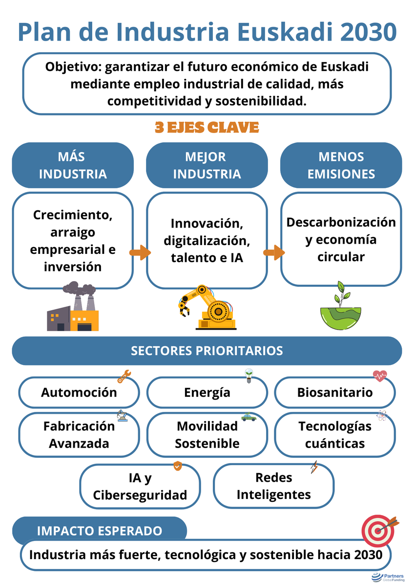 PartnersGF's tweet photo. Euskadi presenta su hoja de ruta industrial para 2030. El objetivo:  asegurar el empleo futuro.

Las cifras: 3.900 M€ de inversión pública para movilizar 12.000 M€ privados.

Abro hilo con las claves del plan 👇 

#Industria #Euskadi #Empresas #Business #sostenibilidad https://t.co/4vwHVz9Xcl