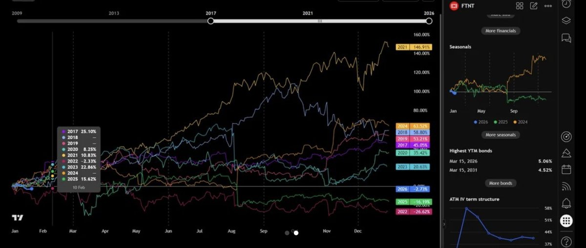 - Two different way of looking at seasonality for trading. Which one do you prefer? -

#Research #trading #stocks #SwingTrading