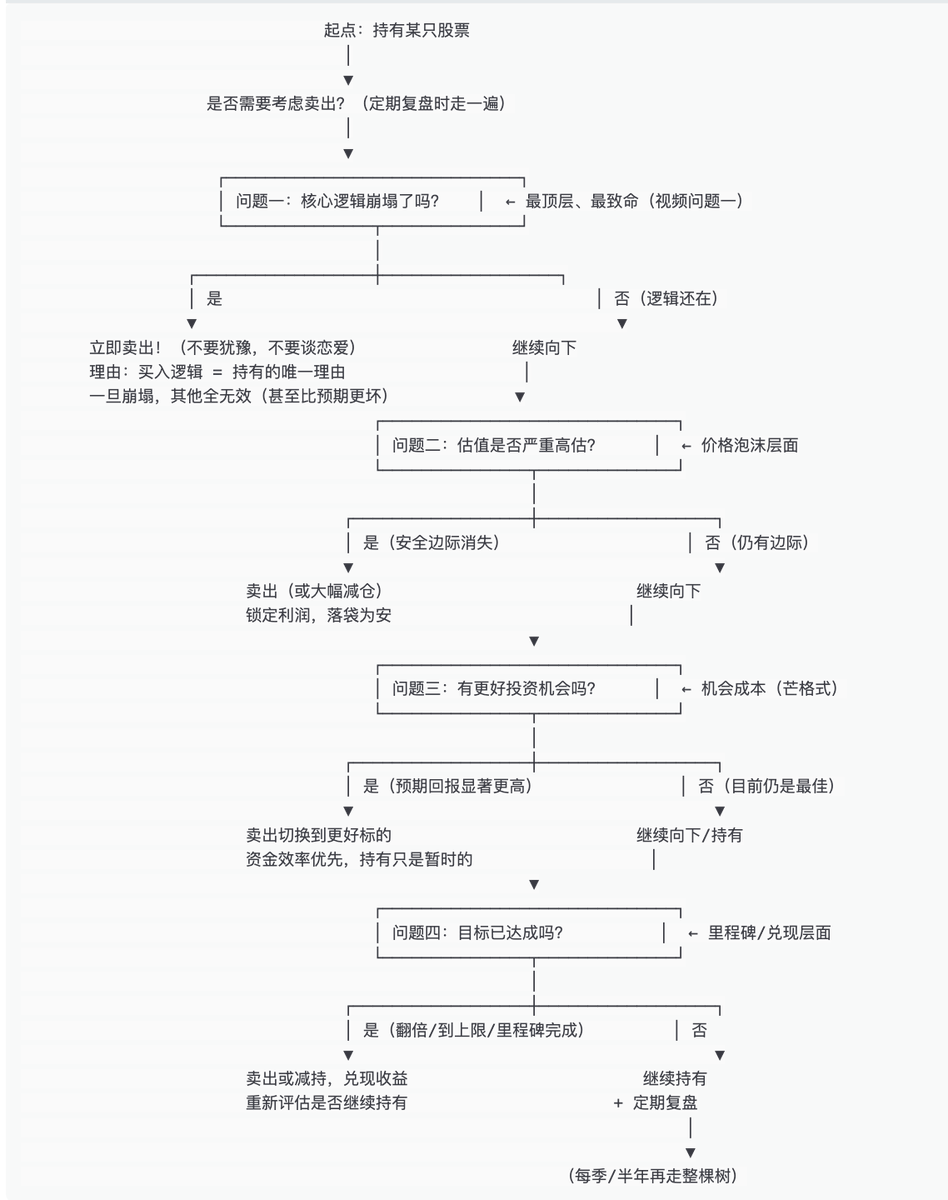 和 Grok 聊天得到的图。

1.逻辑崩了？ → 立刻跑！（唯一铁律）
2.估值疯了？ → 落袋！（安全第一）
3.有更好的？ → 换！（效率为王）
4.目标够了？ → 收！（别贪）