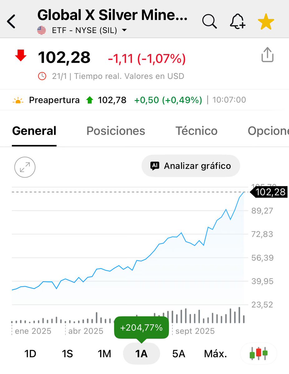 unlock_blocks's tweet photo. @GustavoBolsa Gustavo, que opinas de las mineras de plata? Teniendo en cuenta el precio actual que ya se acerca a los 100$, y los AISC de producción de una onza, el margen de beneficio a debido de aumentar mucho y puede quedar un gap por cubrir, aunque hayan subido una barbaridad en 2025 … https://t.co/kafKSrrSfm