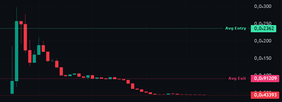 You see how most bonding curves usually end up…
What if in this case you simply get your SOL refunded?
Sounds ridiculous?
It’s real. From <a href="/Evolvedotfun/">Nera</a>  — don’t fade it, guys.
Don't get rekt