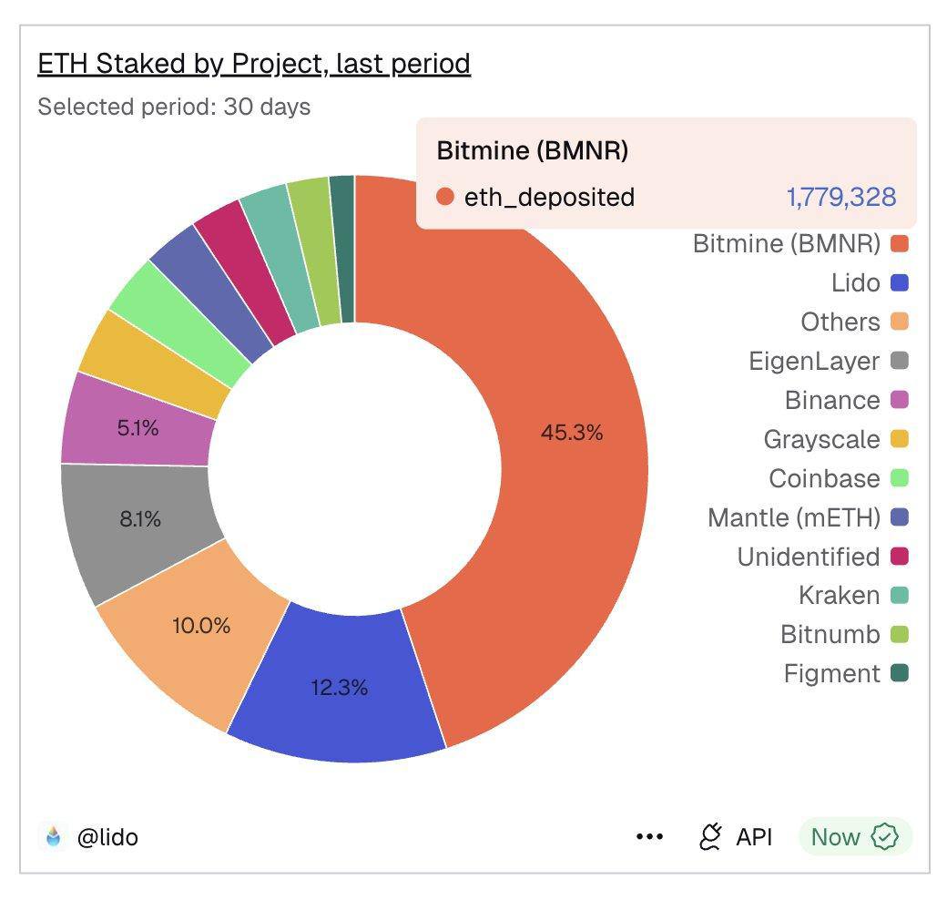 Bitmine has turned Ethereum staking into a multi billion dollar business.  It already has 1.83M ETH staked (roughly $6B at current prices) and plans  to scale that toward 4.2M ETH. Over the