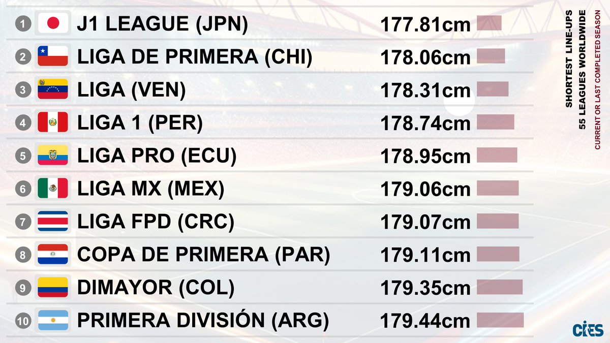 Shortest line-ups, 5⃣5⃣ leagues 🌐
🥇 #J1League 🇯🇵 177.81cm
🥈 #LigadePrimera 🇨🇱 178.06cm
🥉 #Liga 🇻🇪 178.31cm
#Liga1 🇵🇪 #LigaPro 🇪🇨 #LigaMX 🇲🇽 #LigaFDP 🇨🇷 #CopadePrimera 🇵🇾 #Dimayor 🇨🇴 #PrimeraDivision 🇦🇷
Data per club 👉 football-observatory.com/Tool-Demography