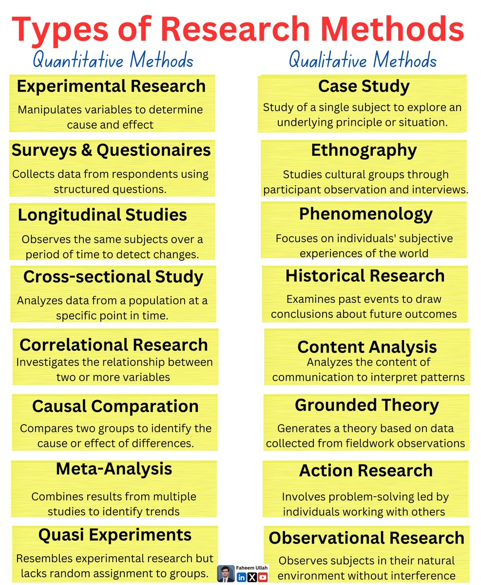 Types of Research Methods

𝐐𝐮𝐚𝐧𝐭𝐢𝐭𝐚𝐭𝐢𝐯𝐞 𝐌𝐞𝐭𝐡𝐨𝐝𝐬

- Experimental research
- Surveys &amp; questionnaires
- Longitudinal studies
- Cross sectional study
- Correlational research
- Causal comparation
- Meta analysis
- Quasi experiments

𝐐𝐮𝐚𝐥𝐢𝐭𝐚𝐭𝐢𝐯𝐞