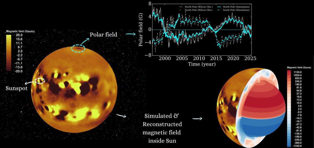 IITKanpur's tweet photo. Decades of surface observations reveal our Sun’s mysterious magnetic interior

Researchers at IIT Kanpur have achieved a major scientific breakthrough by mapping the magnetic field inside the Sun for the first time. By assimilating 30 years of solar surface observations from space satellites into a 3D computational model, the study reveals the magnitude, structure, and evolution of the Sun’s internal magnetic fields over three decades.

Led by Soumyadeep Chatterjee, PhD student, under the guidance of Prof. Gopal Hazra (Department of Physics, IIT Kanpur), the research—published in The Astrophysical Journal Letters—offers critical insights into the solar dynamo, the mechanism that drives the Sun’s 11-year magnetic cycle, sunspots, and solar eruptions.

This data-driven model not only deepens our understanding of solar magnetic activity but also improves predictions of future solar cycles, helping safeguard satellites, power grids, navigation, and communication systems from space-weather disruptions.

Read the study: https://t.co/BaCt5hPpHx

#IITKanpur #SpaceWeather #Astrophysics #SolarMagnetism #SunScience #ScientificResearch
#DataDrivenScience #ComputationalModeling #SolarDynamo @IITKanpur  @NASA  @isro