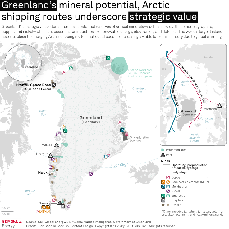 Trump's climbdown on Greenland leaves its future mineral potential and shipping routes on the table:  tinyurl.com/ye5ysp4f
#OOTT #Minerals #MiningNews