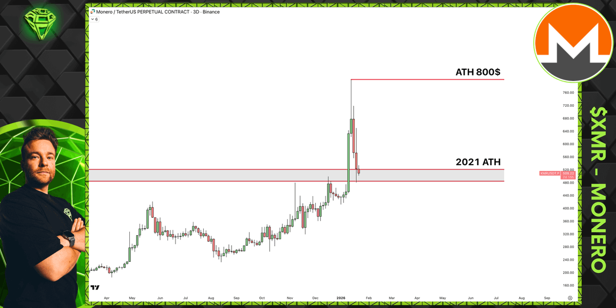 AltCryptoGems's tweet photo. $XMR truly had an amazing rally over the past week and months, but now price is really cooling off, since we have dipped from the all-time high level at $800 back to the 2021 ATH at around $500.

If we cool off around here, it would be a positive sign, while continuing dropping further down would not be that great, not great at all!