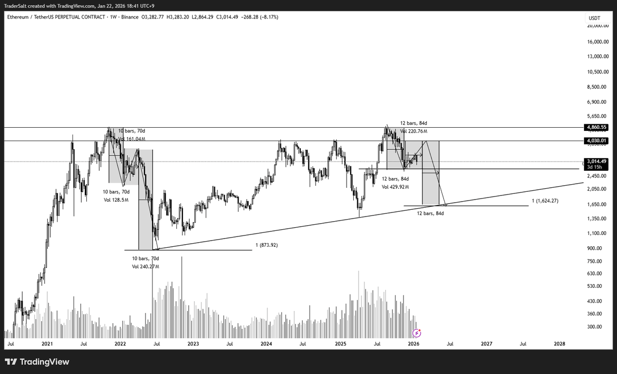 Crypt0_Salt's tweet image. I expect Ethereum to show short-term strength followed by a medium-term pullback.

Since topping in 2021, ETH has been following a similar corrective fractal. Current price action looks very similar to that period.

Spot inflows are visible, but I believe they may serve as…