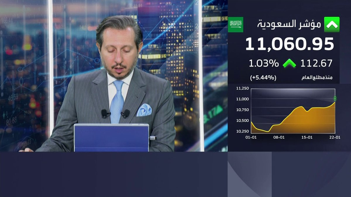 مكاسب لمؤشر سوق الأسهم السعودية خلال جلسة اليوم ليخترق حاجز 11000 نقطة وحجم التداولات يتجاوز 3.5 مليار ريال. مكاسب المؤشر منذ مطلع العام تصل إلى 5.5% الأسواق العربية _Business 