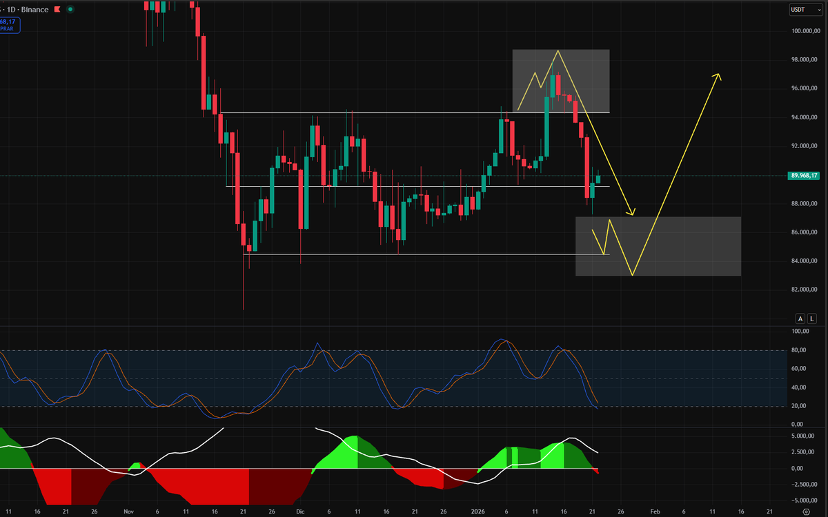 GranMag0's tweet photo. ¡Buenos días traders! ☕️

$BTC 1D ✍️

Sin fuerza alcista, de momento.

Liquidaciones importantes sobre 86k, probable caída ahí⌛️ antes de volver a subir

Entre 83k - 87k veo fuertes rebotes al alza, zonas de mínimos anteriores.

¡Nos vemos después en directo! 🫡 https://t.co/0nbJwSKo1L