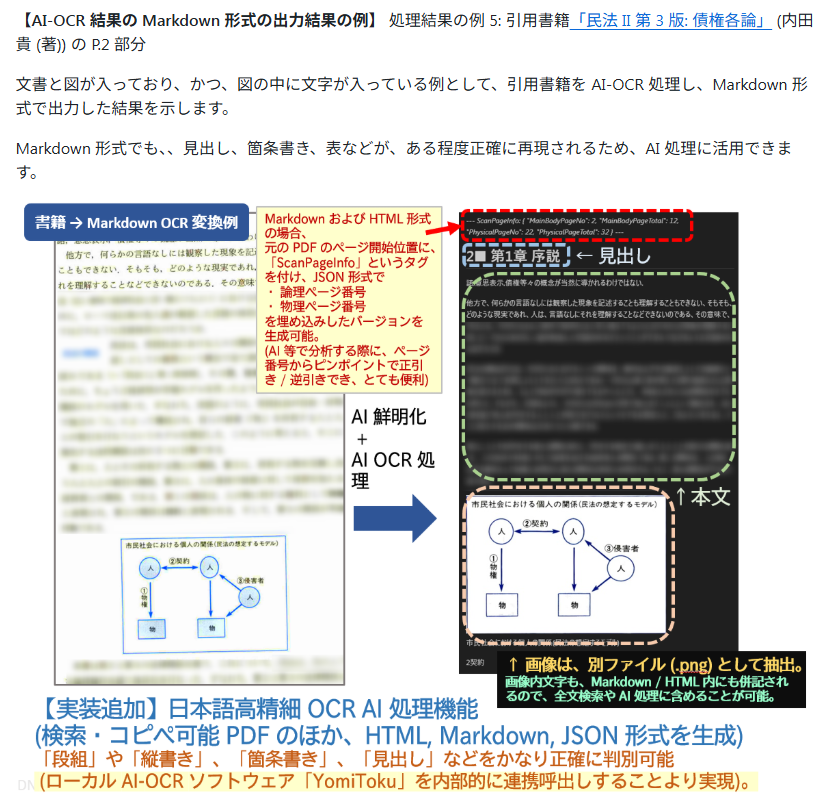dnobori's tweet image. 「DN_SuperBook_PDF_Converter」v2.00 を公開しました。
「OCR 機能も欲しい」という声が多く、色々試したところ、情報提供いただいた YomiToku 日本語 OCR が驚異的に高性能なので、これを呼出し、自動で検索可能 PDF・HTML・Markdown 出力・図表抽出できるようにしました。
github.com/dnobori/DN_Sup…