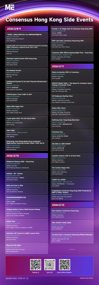 MEeventHK's tweet photo. ME精选 | Consensus HK Side Events👀

Consensus Hong Kong 2026 期间将迎来多场高质量Side Events，覆盖VC闭门会、技术研讨会、生态派对与行业交流等多元场景。
ME Group作为 @consensus_hk 官方合作媒体，将与 @cyberport_hk, @OnePieceLabs, @sns, @DeAIExpo, @MeetHubble, @BitgetWalletCN, @AIDAv2_official, @0xCregis 等合作伙伴携手，为您呈现涵盖量化交易、DeFi、AI、支付基建与生态建设等主题的系列活动，助力连接亚太与全球Web3生态。

📅 活动时间：2026年2月8日 – 2月13日
✨ 活动形式：VC闭门会、技术研讨会、生态派对、行业峰会
🚀 聚焦议题：RWA、AI+DeFi、稳定币、支付基建、量化交易
🤝 参与群体：项目方、投资机构、开发者、生态建设者
🌍 活动价值：高质量社交场景、行业资源深度对接
#Web3 #Crypto #AI #DeFi #RWA #VC #stablecoin #ConsensusHK2026