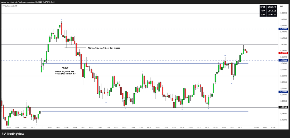dpnifty's tweet photo. T1:Small loss
Insane volatility https://t.co/pC3NGLSePt