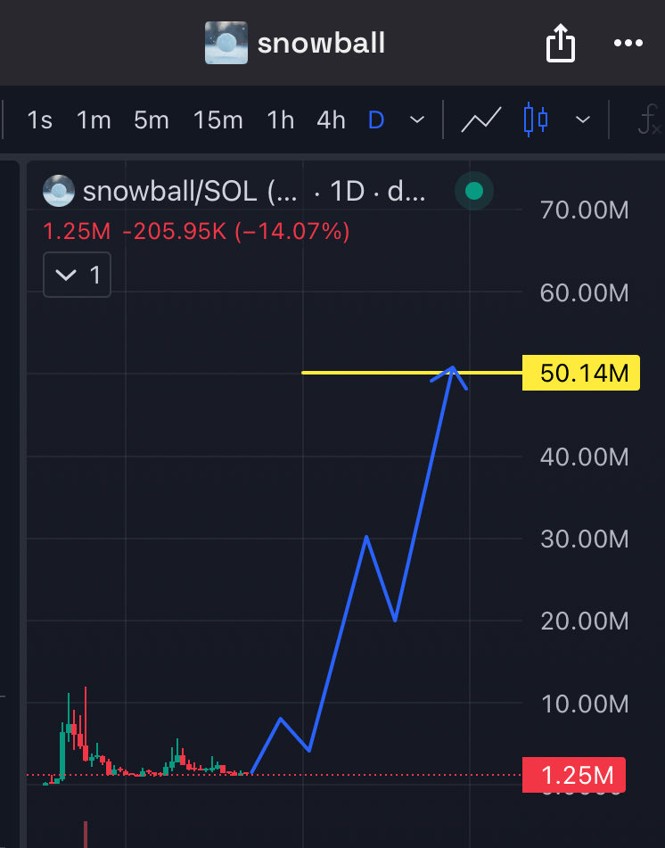UNDERVALUED 

$snowball