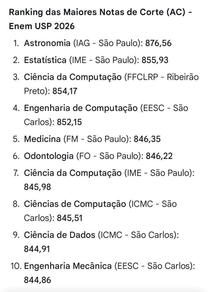 SaudenoBR's tweet image. Saíram as notas de corte do ENEM da USP 2026, e mais uma vez as graduações com ligação com IA (Estatística, Computação e Ciência de Dados) dominam o ranking, com 6 dos 10 cursos mais concorridos da USP.
Lista completa: fuvest.br/enem-usp-2026-…