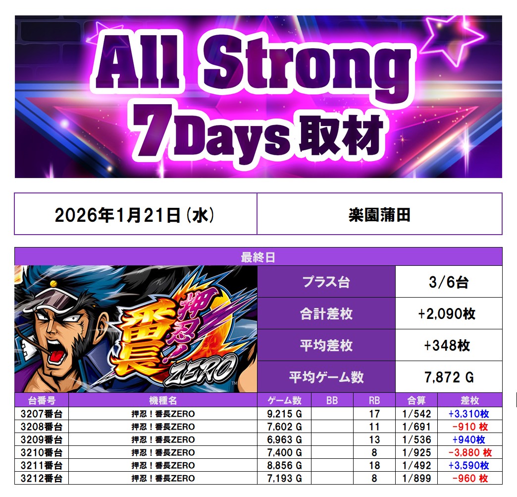 取材結果】 🇺🇸実施日:1/21(水) 🇺🇸協力店舗:楽園蒲田(東京都