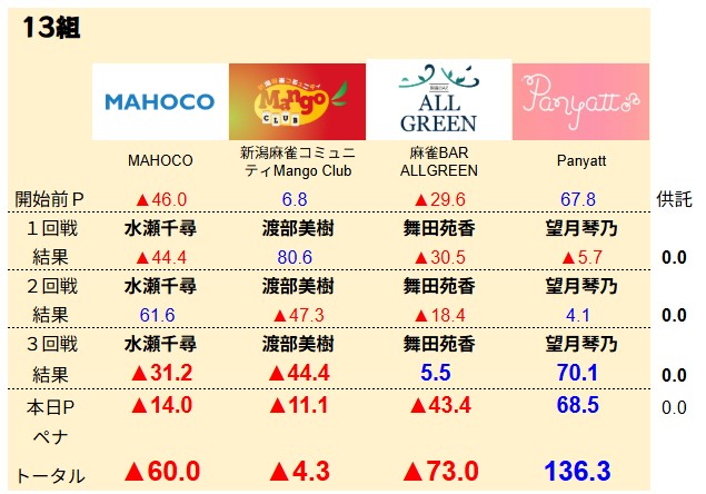sankei_mahjong's tweet photo. 13組
本日の対局終了しました。
Panyattは本日3連闘をした望月が大きなプラスを持ち帰る形に。 https://t.co/B764S3bC1A