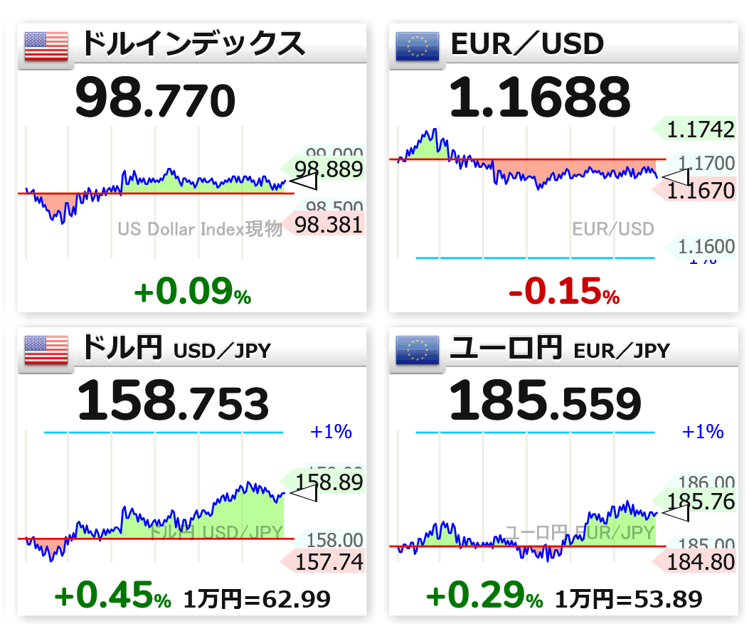 日本国債値上がりして利回り下がって円安 19:14 🇺🇸⬜ドル指数 98.770 🇪🇺📉EUR／USD 1.1688 🇺🇸📈ドル円  158.753 🇪🇺📈ユーロ円 185.559 #usdjpy #eurusd #eurjpy