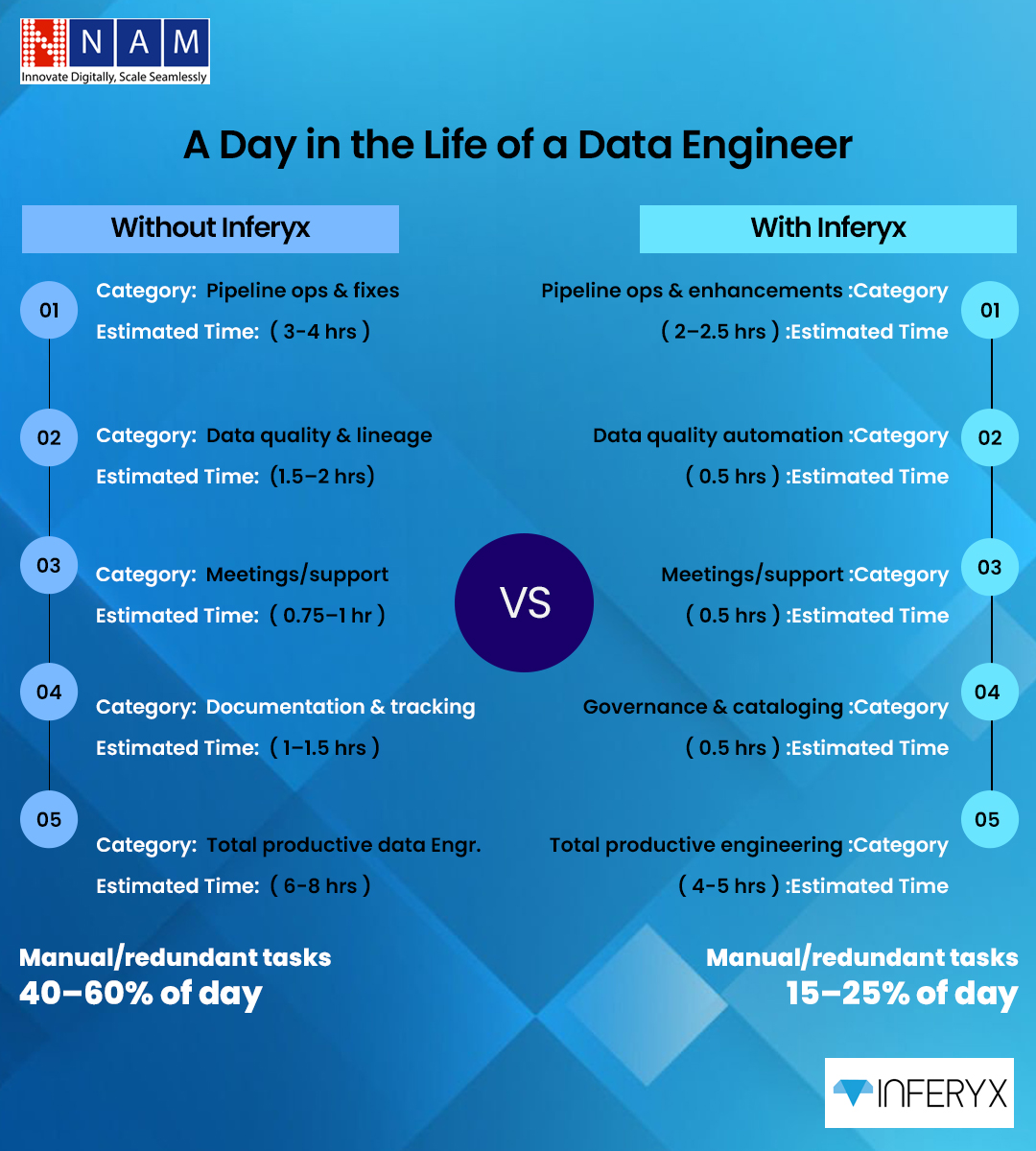 𝗔̲ ̲𝗗̲𝗮̲𝘆̲ ̲𝗶̲𝗻̲ ̲𝘁̲𝗵̲𝗲̲ ̲𝗟̲𝗶̲𝗳̲𝗲̲ ̲𝗼̲𝗳̲ ̲𝗮̲ ̲𝗗̲𝗮̲𝘁̲𝗮̲ ̲𝗘̲𝗻̲𝗴̲𝗶̲𝗻̲𝗲̲𝗲̲𝗿̲ ̲
Without automation:
Fix pipelines. Chase issues. Update docs.
With Inferyx:
Automated quality. Built-in governance.
Time to actually engineer.

Manual work ↓ 60% → 25%
Same