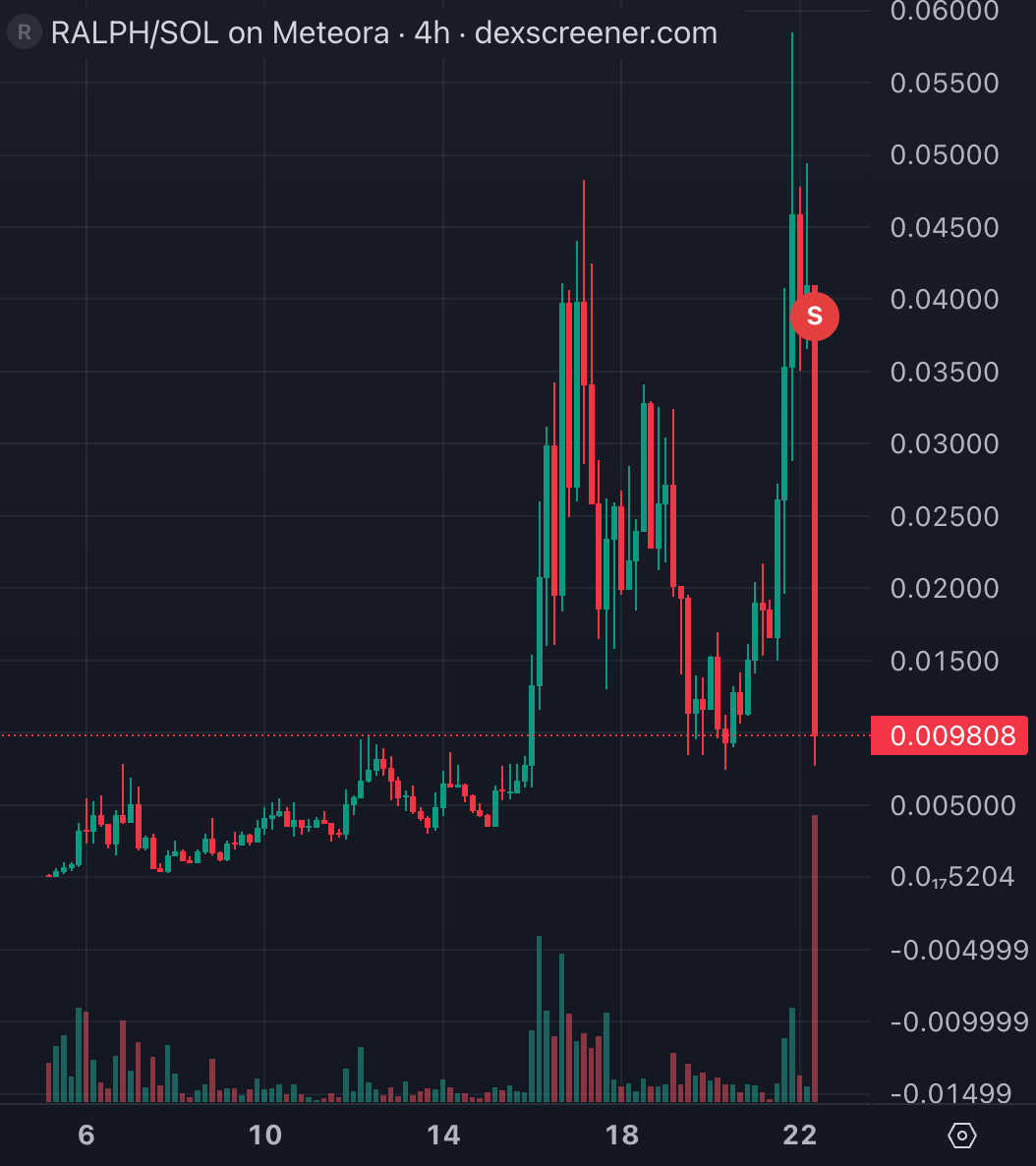 bubblemaps's tweet photo. JUST IN: 🐳 The dev of $RALPH just sold $300k

Causing a -80% price candle

His cluster still holds 3% of the supply https://t.co/JK5Uap2R63