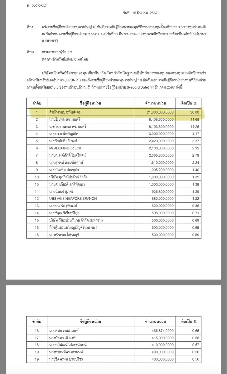 psind707's tweet image. URBNPF ประกันสังคมมีถืออยู่ 21.6 ล้านหุ้น ราคา IPO 10 บาท ตอนนี้เหลือ 0 เรียบร้อยแล้ว 

แต่ยังมีสิทธิ์ได้เงินคืนอยู่บ้าง ถ้าฟ้องร้องและเรียกยึดทรัพย์ได้ รายละเอียดตาม โควตเลย  ต้องขอบคุณทาง บลจ.KKP ที่ยังตามฟ้องร้องอยู่