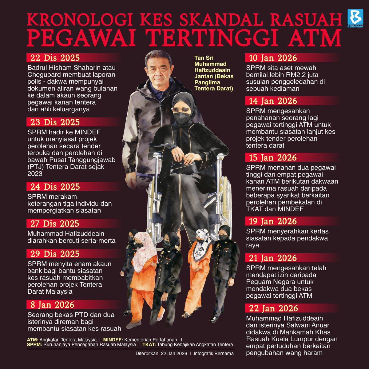 Bekas Panglima Tentera Darat (PTD) Tan Sri Muhammad Hafizuddeain Jantan dan isterinya Salwani Anuar hari ini didakwa di Mahkamah Khas Rasuah Kuala Lumpur dengan empat pertuduhan berkaitan pengubahan wang haram.

#BernamaNews 
#InfografikBernama
#ATM