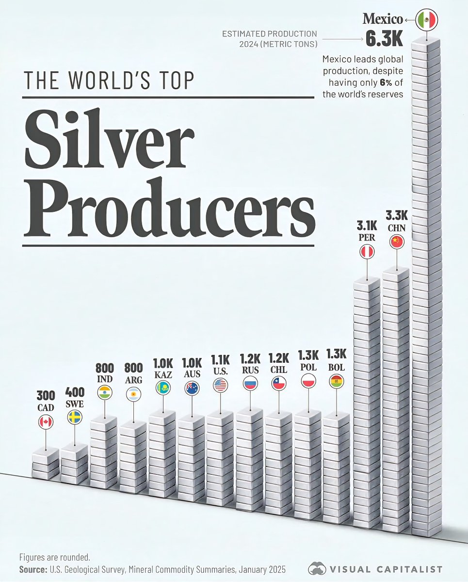 Globalstats11's tweet image. The World's Top Silver Producers

1. 🇲🇽 Mexico – 6,300 tons
2. 🇨🇳 China – 3,300 tons
3. 🇵🇪 Peru – 3,100 tons
4. 🇧🇴 Bolivia – 1,300 tons
5. 🇵🇱 Poland – 1,300 tons
6. 🇨🇱 Chile – 1,200 tons
7. 🇷🇺 Russia – 1,200 tons
8. 🇺🇸 United States – 1,100 tons
9. 🇦🇺 Australia – 1,000 tons
10.…