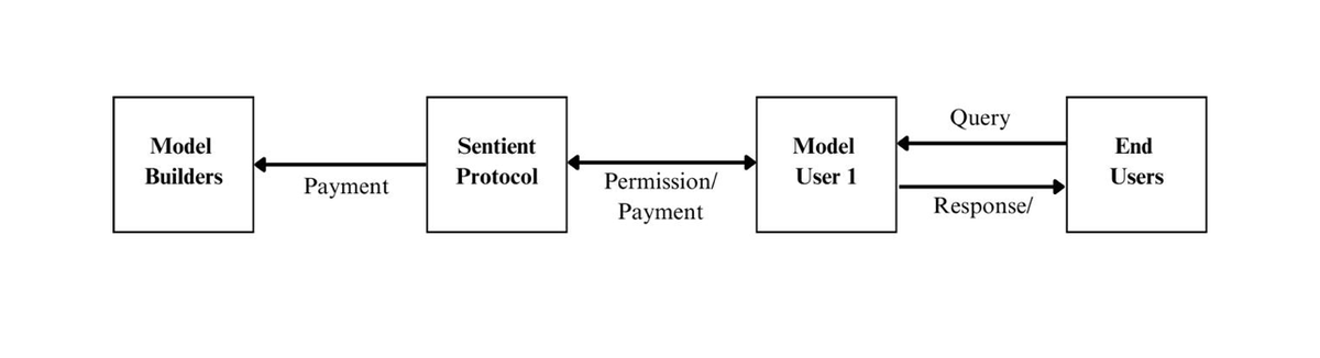 SentientPRTCL's tweet photo. When the model users are fulfilling an external request to use the model (like someone interacting with a chatbot they are powering with the model) they understand that they have to file a permission request for that inference with the Sentient Protocol. https://t.co/w4SSBVAIzP