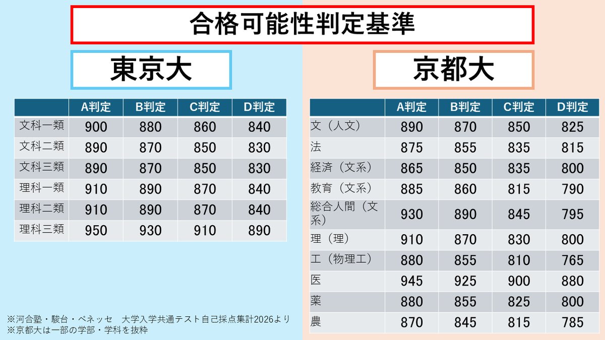 河合塾・駿台・ベネッセ 大学入学共通テスト自己採点集計2026にて各