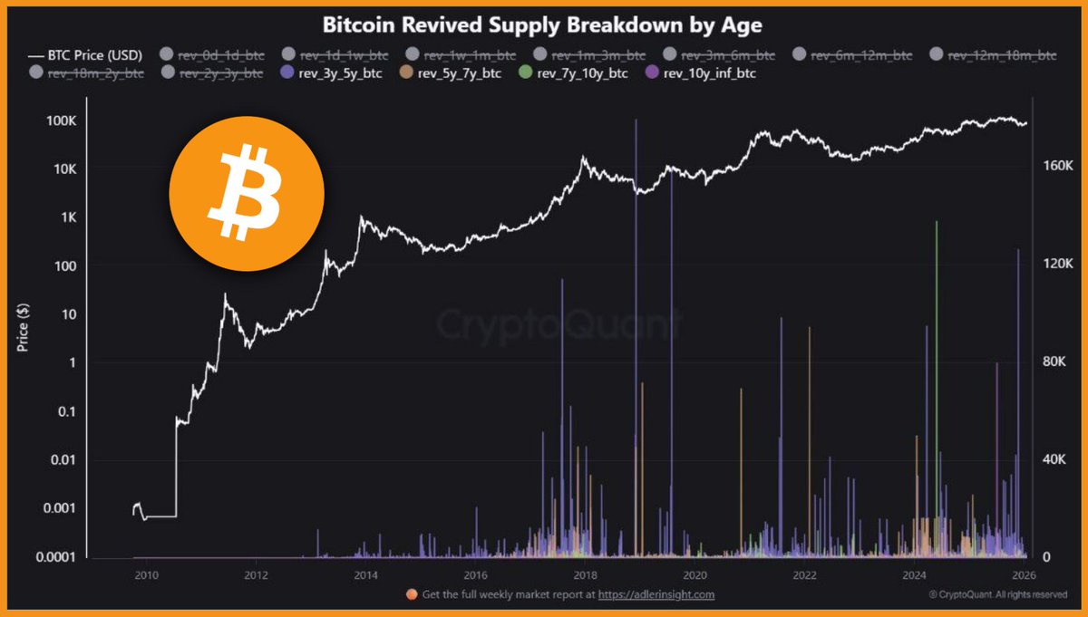 Long-term bitcoin holders released a record supply in 2024-2025, as early  holders sold to new buyers. - CryptQuant