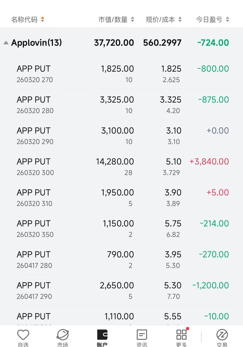 已做空$APP，并计划增加空头头寸，我认为其退市只是时间问题。 APP的幕后实际控制人唐浩正是ag，亚洲最大菠菜公司的老板，app实际上是负责为唐浩洗钱的公司。  参考同级别的灰产大哥陈志的下场便知，在天道眼里这些人是一块块行走的肥肉。我认为这个时间点的曝光是中美铁拳 ...