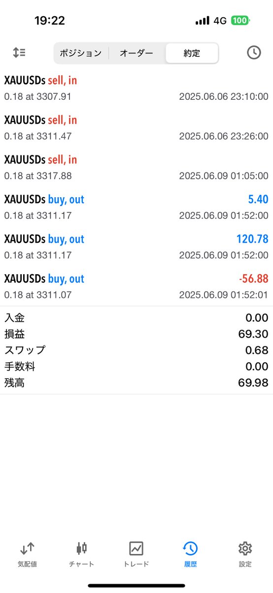 eanew61253's tweet photo. 先日より無料公開を始めたK-EA改の5月から今までの実績を何日かに分けて投稿していきます！！
スタート額$10000

5/21~5/28
利益-34.07

5/29~6/4
利益807.45

6/5~6/11
利益69.98

6/12~6/18
利益50.04

4週間の合計利益893.4
月利8.9％ https://t.co/Xoom9cw60J