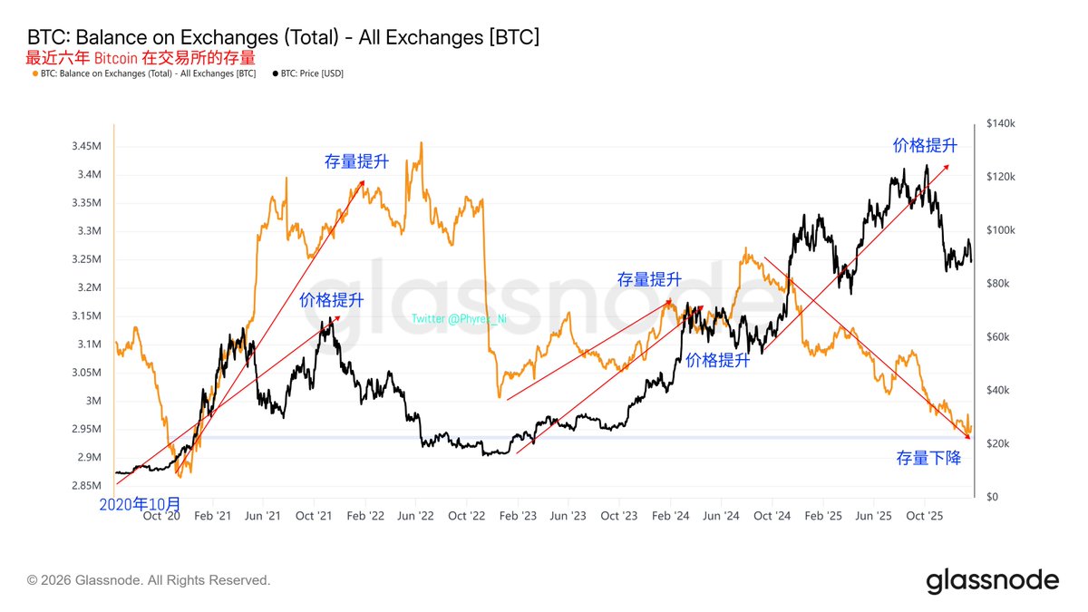 小伙伴的疑问我再多解释一次。交易所的Bitcoin 存量和价格以及情绪的关系。 Bitcoin  在交易所的存量和价格并没有直接的影响，这是必然的，很多时候一次性抛售超过