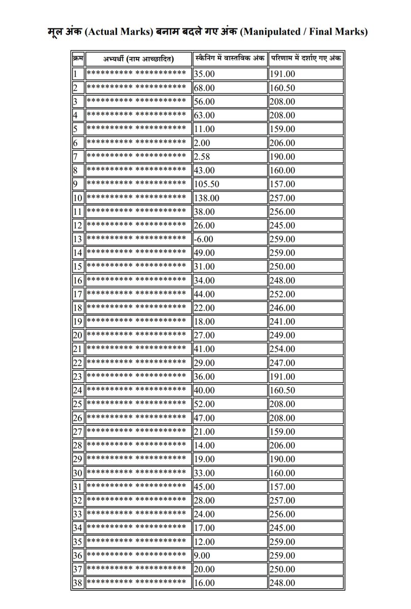 RSSB के सभी कर्मचारियों की जांच होनी चाहिए..

OMR घोटाले में सख्त कार्यवाही होनी चाहिए..

राजनीतिक नियुक्तियां बंद होनी चाहिए...
#लाइब्रेरीयन_omr_घोटाला