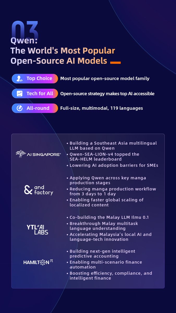 alibaba_cloud's tweet image. 2025: A Year of Global Momentum. 🌍

From the global AI backbone to the success of Qwen, Alibaba Cloud is redefining what's possible.

✅ 5A Cloud Strategy 
✅ Open-Source Leadership 
✅ Global Partner Ecosystem

This is momentum. ☁️

#AlibabaCloud #AI #CloudComputing #Qwen…