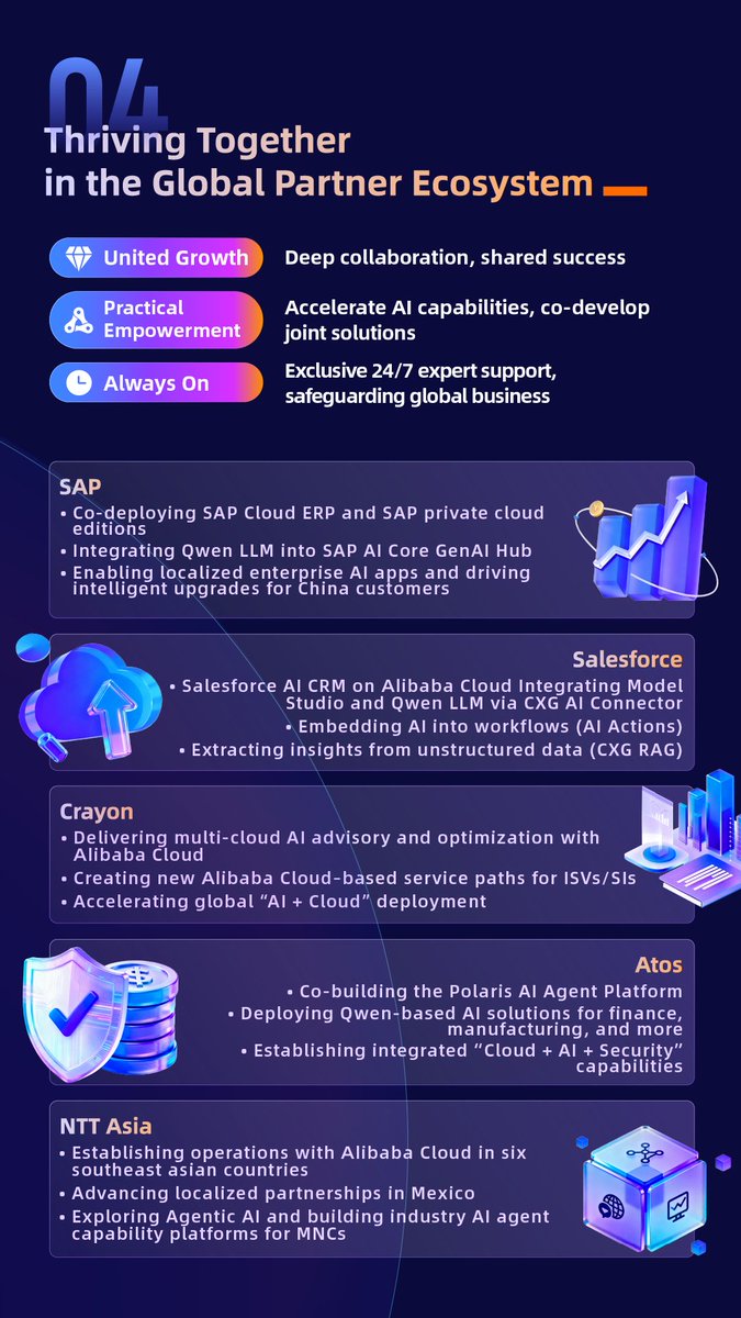 alibaba_cloud's tweet image. 2025: A Year of Global Momentum. 🌍

From the global AI backbone to the success of Qwen, Alibaba Cloud is redefining what's possible.

✅ 5A Cloud Strategy 
✅ Open-Source Leadership 
✅ Global Partner Ecosystem

This is momentum. ☁️

#AlibabaCloud #AI #CloudComputing #Qwen…