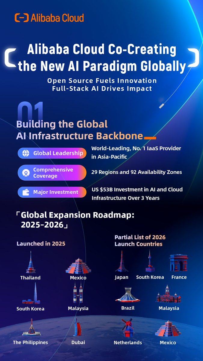 alibaba_cloud's tweet image. 2025: A Year of Global Momentum. 🌍

From the global AI backbone to the success of Qwen, Alibaba Cloud is redefining what's possible.

✅ 5A Cloud Strategy 
✅ Open-Source Leadership 
✅ Global Partner Ecosystem

This is momentum. ☁️

#AlibabaCloud #AI #CloudComputing #Qwen…