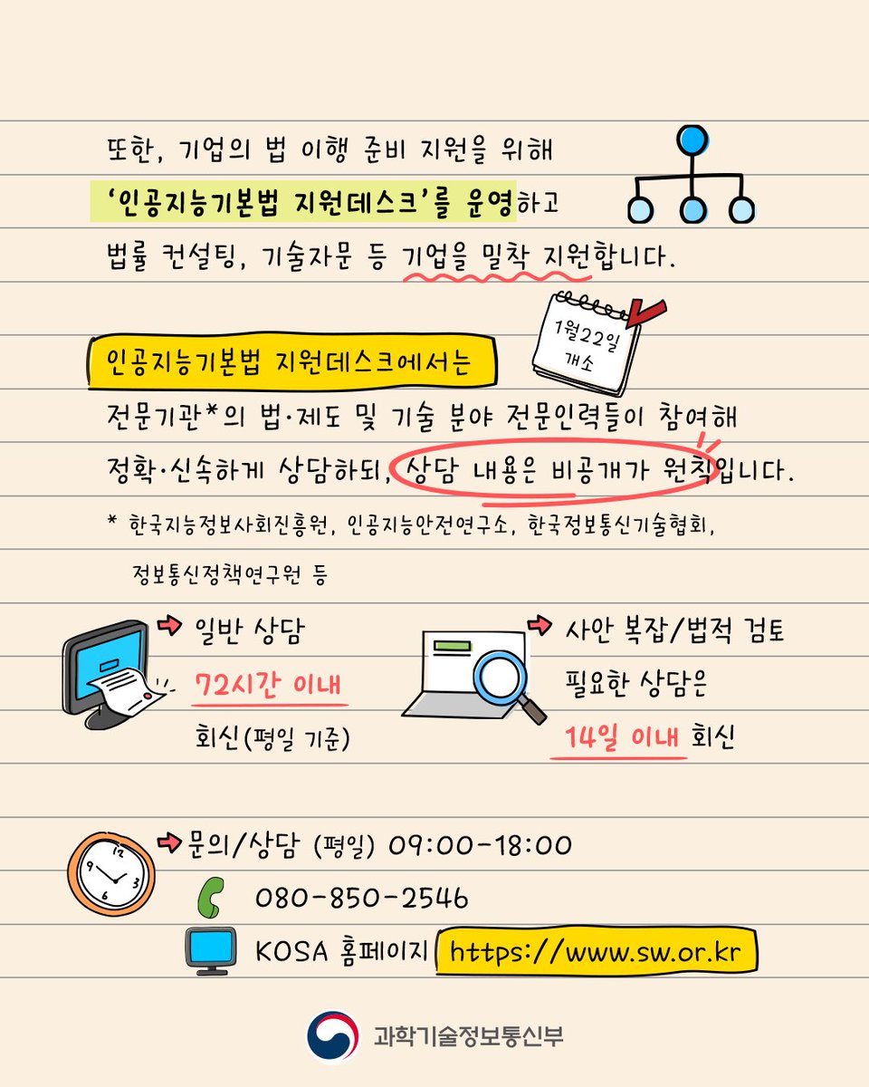 withmsit's tweet photo. 🤖AI G3의 기틀인 「인공지능기본법」 1월 22일 시행

AI산업 진흥 기반을 조성하기 위한 '인공지능기본법'이 시행됩니다.

세계에서 두 번째로 제정된 '인공지능기본법'은 국가 인공지능 거버넌스를 법제화하고, 인공지능 산업 활성화와 인프라 조성, 인공지능 혁신을 뒷받침하는 안전신뢰 기반에 관한 내용을 담고 있습니다.

'인공지능기본법'이 현장에 잘 안착될 수 있도록 최소 1년 이상 규제를 유예하고, 산업계·학계·시민단체의 의견을 지속 청취해 개선 사항을 발굴해 나갈 예정입니다.

또한, 기업의 법 이행 준비 지원을 위해 '인공지능기본법 지원데스크'를 운영하고 법률 컨설팅, 기술자문 등 기업을 밀착 지원합니다.

인공지능기본법 지원데스크에서는 전문기관의 법·제도 및 기술 분야 전문인력들이 참여해 정확·신속하게 상담·안내를 제공하되, 상담 내용은 비공개가 원칙입니다.

인공지능기본법이 현장에 잘 안착될 수 있도록 인공지능기본법 지원데스크가 산업계의 든든한 길잡이 역할을 하겠습니다.

< 인공지능기본법 지원데스크 문의/상담 >

👉 (평일) 09:00-18:00 운영

☎️ 080-850-2546

💻 홈페이지(KOSA) https://t.co/epC7k1S6lb