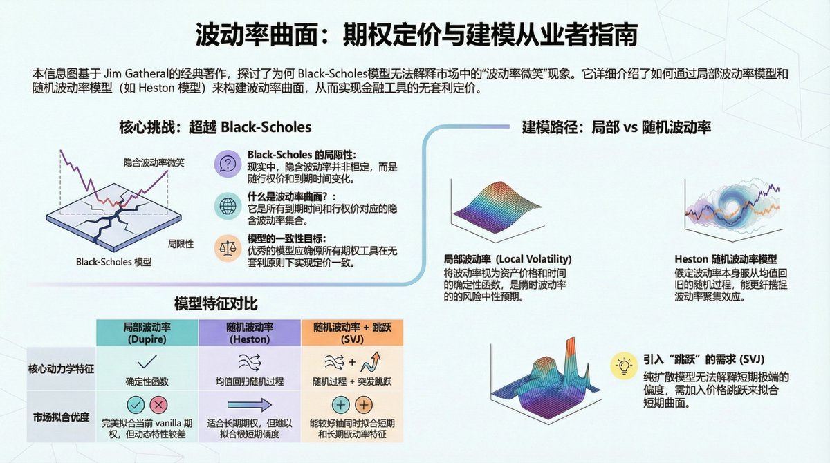 观察标普500指数的对数收益率分布，我们会发现明显的高尖（Leptokurtic）和肥尾（Fat  Tails）特征。这意味着极端市场事件发生的频率远高于正态分布的预测。  金融市场上存在明显的波动率聚集现象：大波动往往紧随大波动。从经济直觉上看，波动率不可能像价格一样无限发散 ...