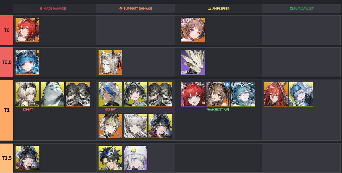 Current Tier List in Arknights: Endfield
Will you pull for Laevatain or save for Gilberta/Yvonne?

Btw, its gacha system, in which the 80-pull soft pity carries over, but the 120-pull hard pity DOES NOT, makes "building pity" completely useless. This really puts your resource