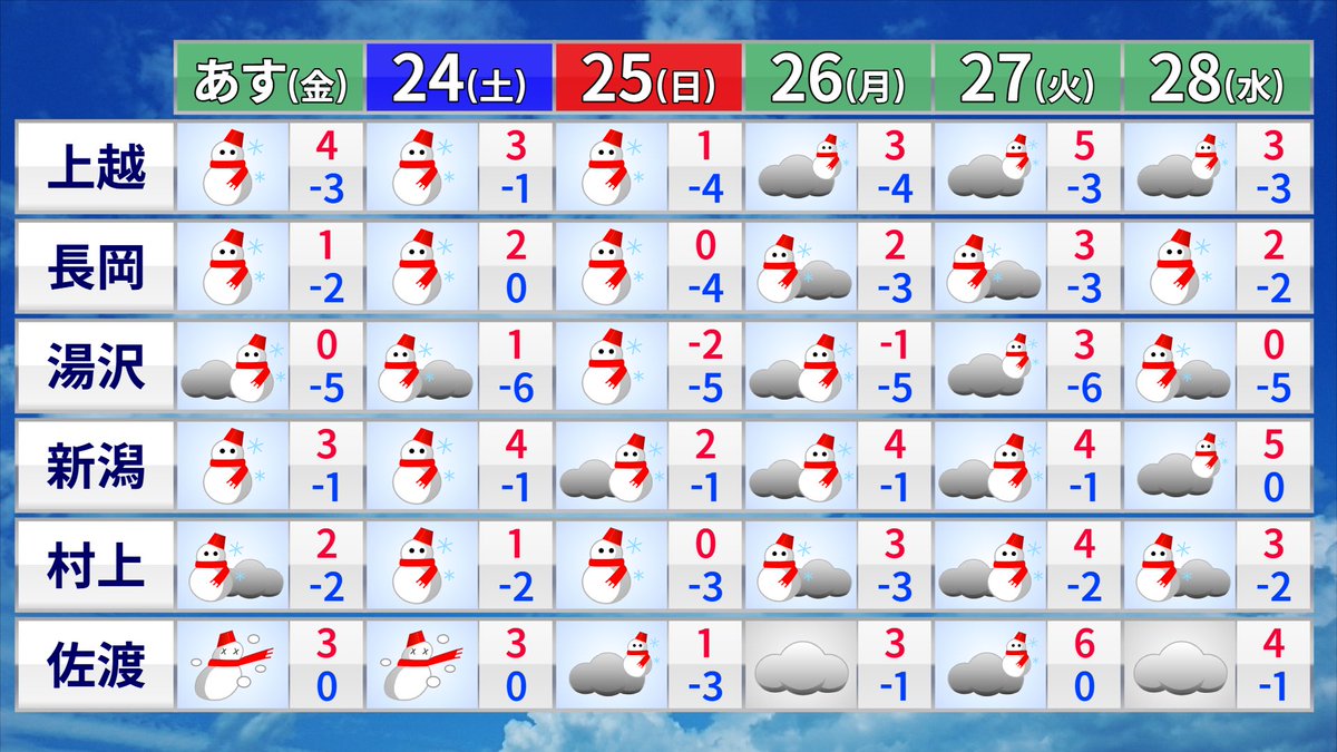 kumokumoayame's tweet photo. 【新潟　大雪の見通し】

▶︎23日〜24日は
大雪をもたらすJPCZが県内に

▶︎23日夕方まで
上・中越は朝から平地含め雪が強まる
（今回は同じような場所で
しつこく雪が強まるのが警戒点）

▶︎23日夜〜
JPCZが下越にかかり
下越で雪強まる
新潟市も一時雪が強まり積雪
（予想降雪量はまだブレあり） https://t.co/DeDqUPxwqO