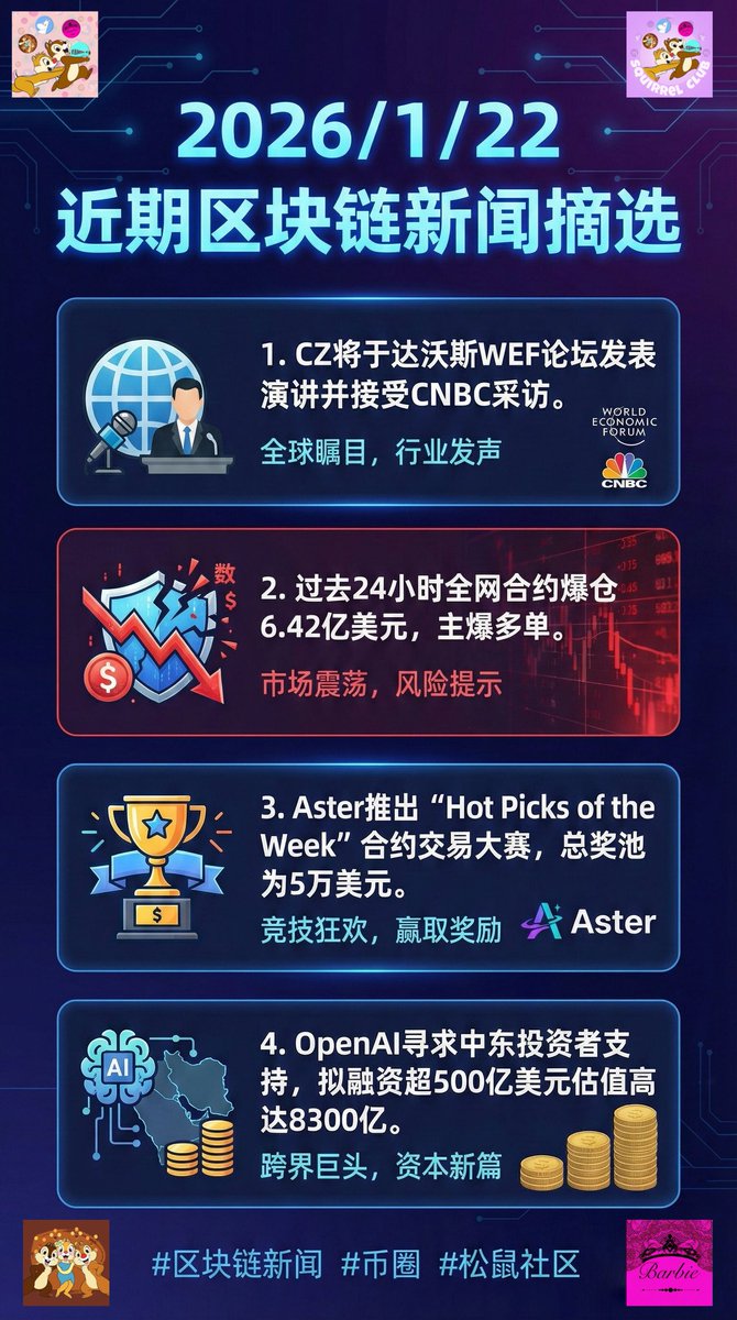 ▷2026/1/22区块链新闻摘选https://t.co/tLkLjKjb0V将于达沃斯WEF论坛发表演讲并接受CNBC采访2.过去24小时 全网合约爆仓6.42亿美元，主爆多单