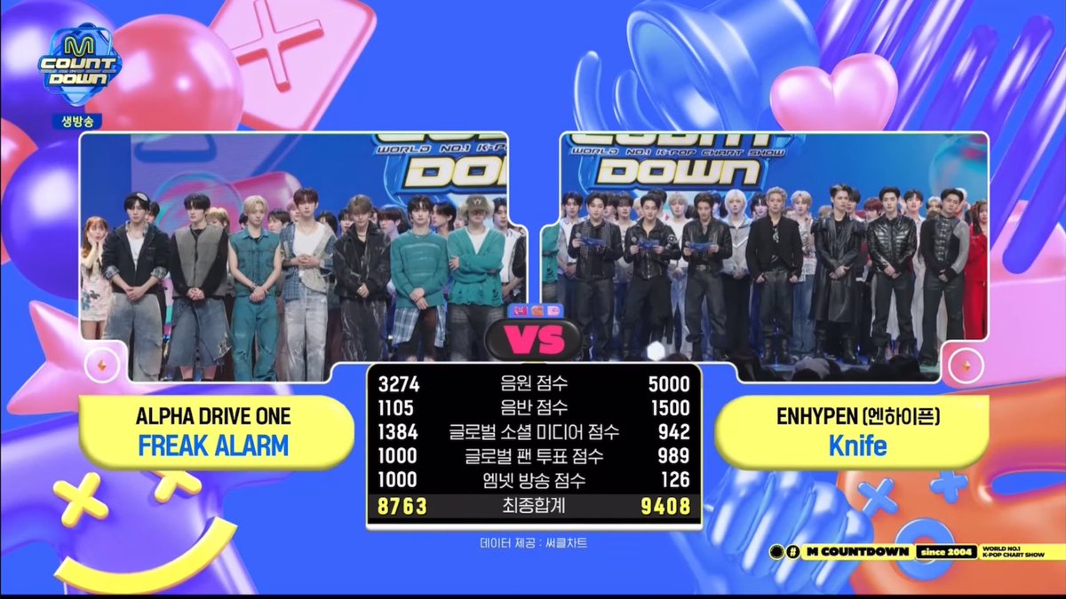 enhypenupdates's tweet image. [INFO] 260122

ENHYPEN's score breakdown on today's M Countdown

Digitals - 5000
Physicals - 1500
SNS - 942
Pre-voting - 705
Broadcast - 1000

TOTAL: 9408

KNIFE FIRST WIN
#ENHYPEN19thWin #Knife1stWin #EN_Knife #THESIN_VANISH #ENHYPEN @ENHYPEN_members @ENHYPEN