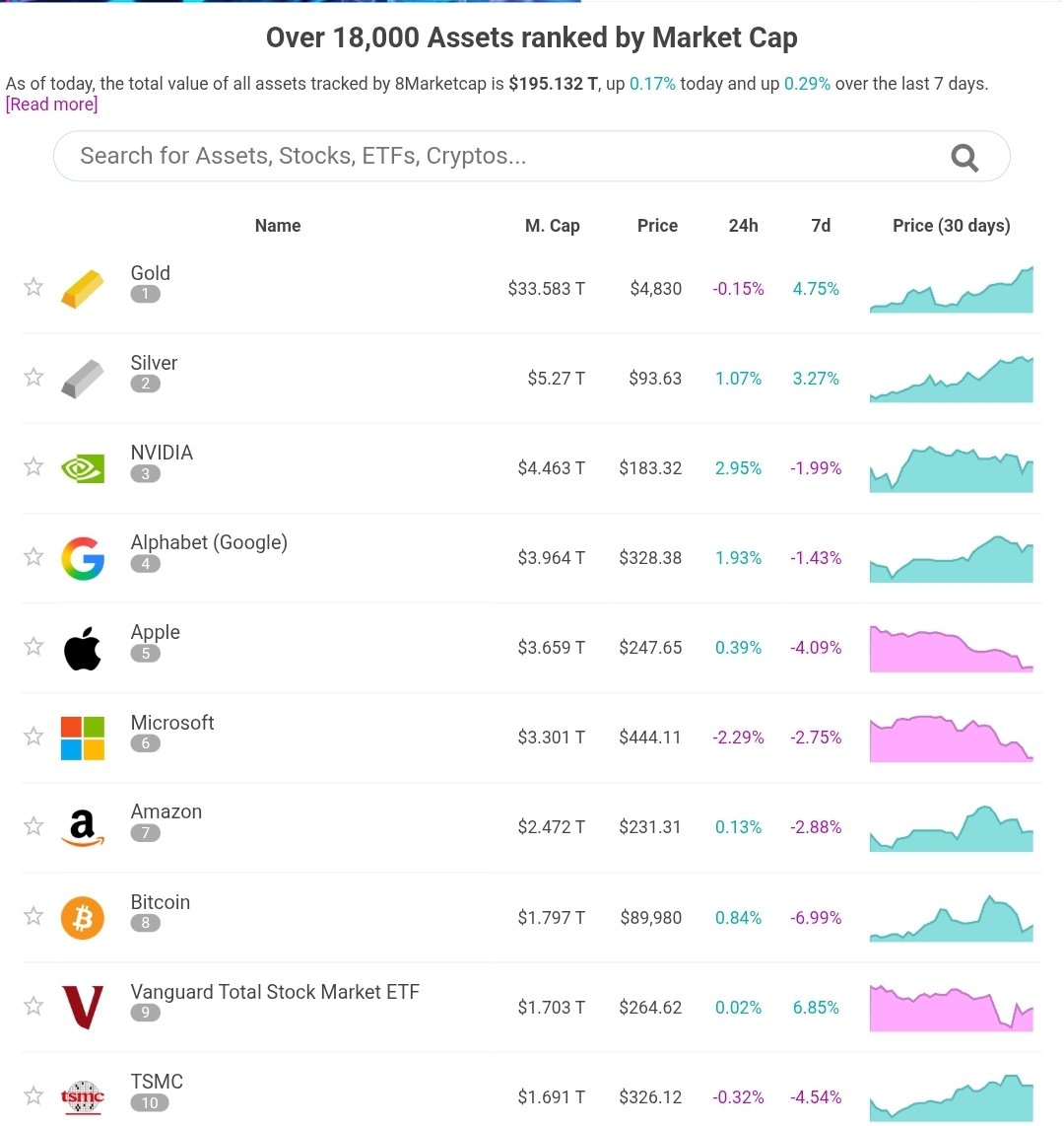 ここからビットコインがゴールドに時価総額に並んだ場合、約20倍の上昇。 因みに俺はそんなに遠くない未来に追いつけると思ってます。