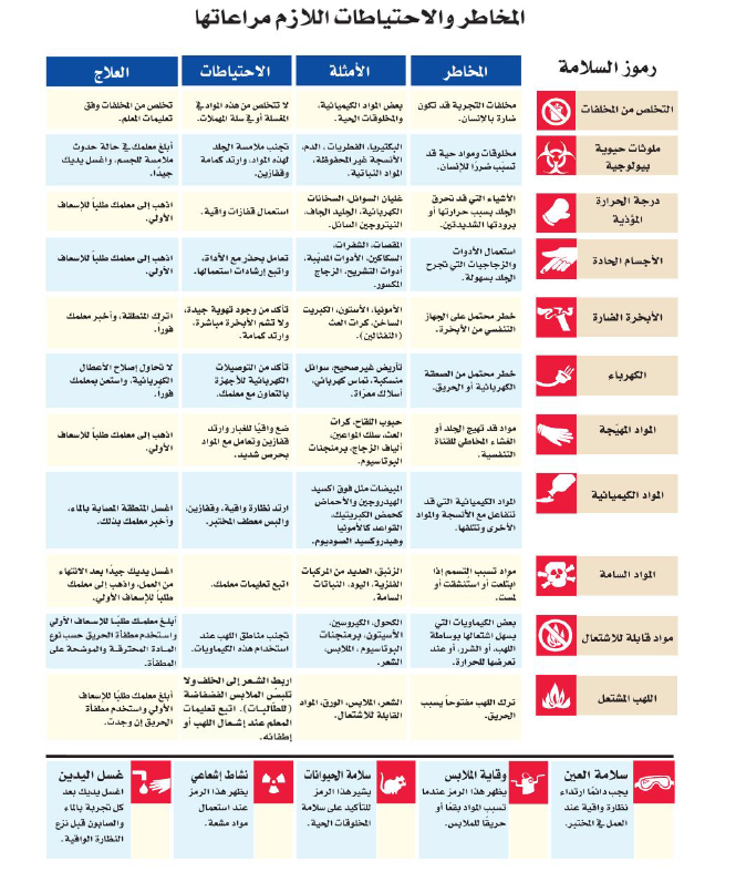 zeidanedu's tweet photo. رموز السلامة العامة في مناهج الفيزياء للمرحلة الثانوية أنصح بالاطلاع عليها لاختبار الغد #الرخصة_المهنية_فيزياء https://t.co/DgJnjVPH73