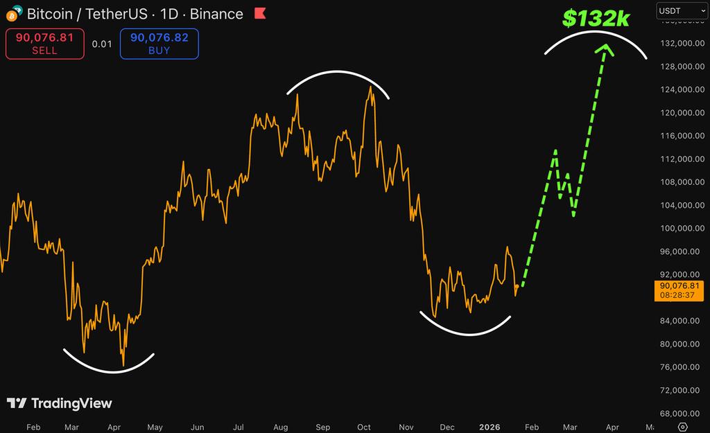 MrCrypto3706's tweet image. $BTC IS HEADED TOWARD $132,000…

THE FINAL DIP IS BEHIND US — THE MARKET IS READY TO TAKE OFF 🚀

DON’T BELIEVE IT?
MARK THIS POST AND SEE YOU IN 60 DAYS 👀