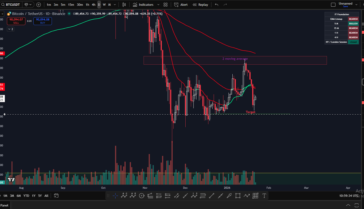 asorallel's tweet image. البتكوين على اليومي ــــ حاولت الدخول في الارتداد لكن الصفقة اغلقت بدون اي ربح اوخسارة الارتداد ضغيف ومازلت منتظر مستوى 0.3 فيبو لقييم اذا كان في اي صعود على الفريم اليومي