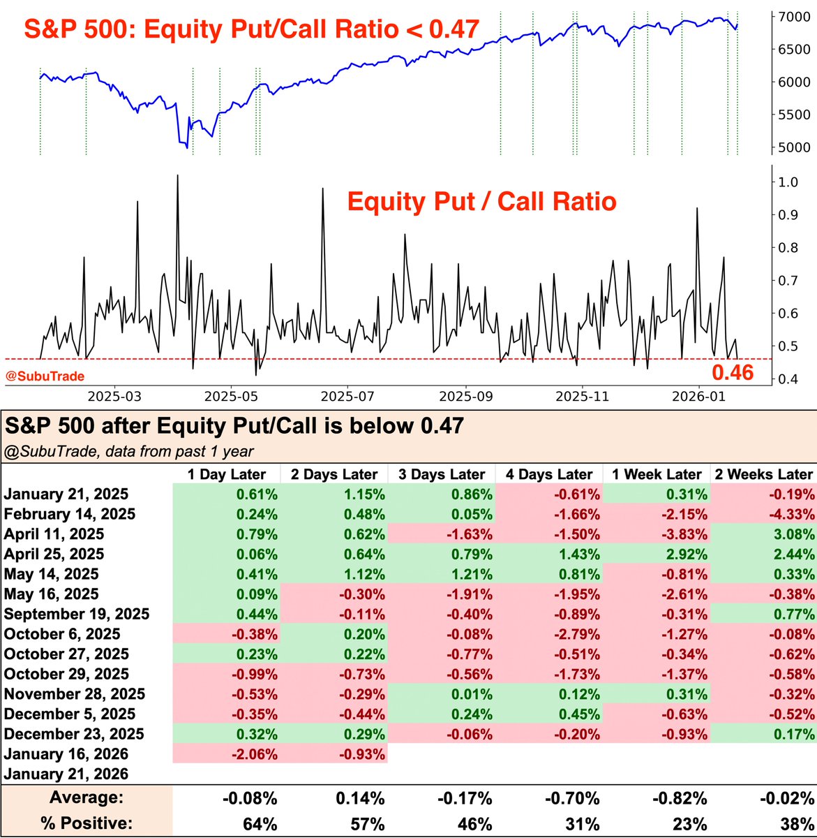 プットコールレシオが下がると株価が下がる傾向があるんだそうな。  高市ラリーで相場はアゲアゲで、含み益たっぷりで浮かれちゃいそうな相場ですが、こういう時こそ「勝って兜の尾を締めよ」で、基本に忠実に手堅くやらないとですね💦  さいきん、株が上がると財布の紐が ...