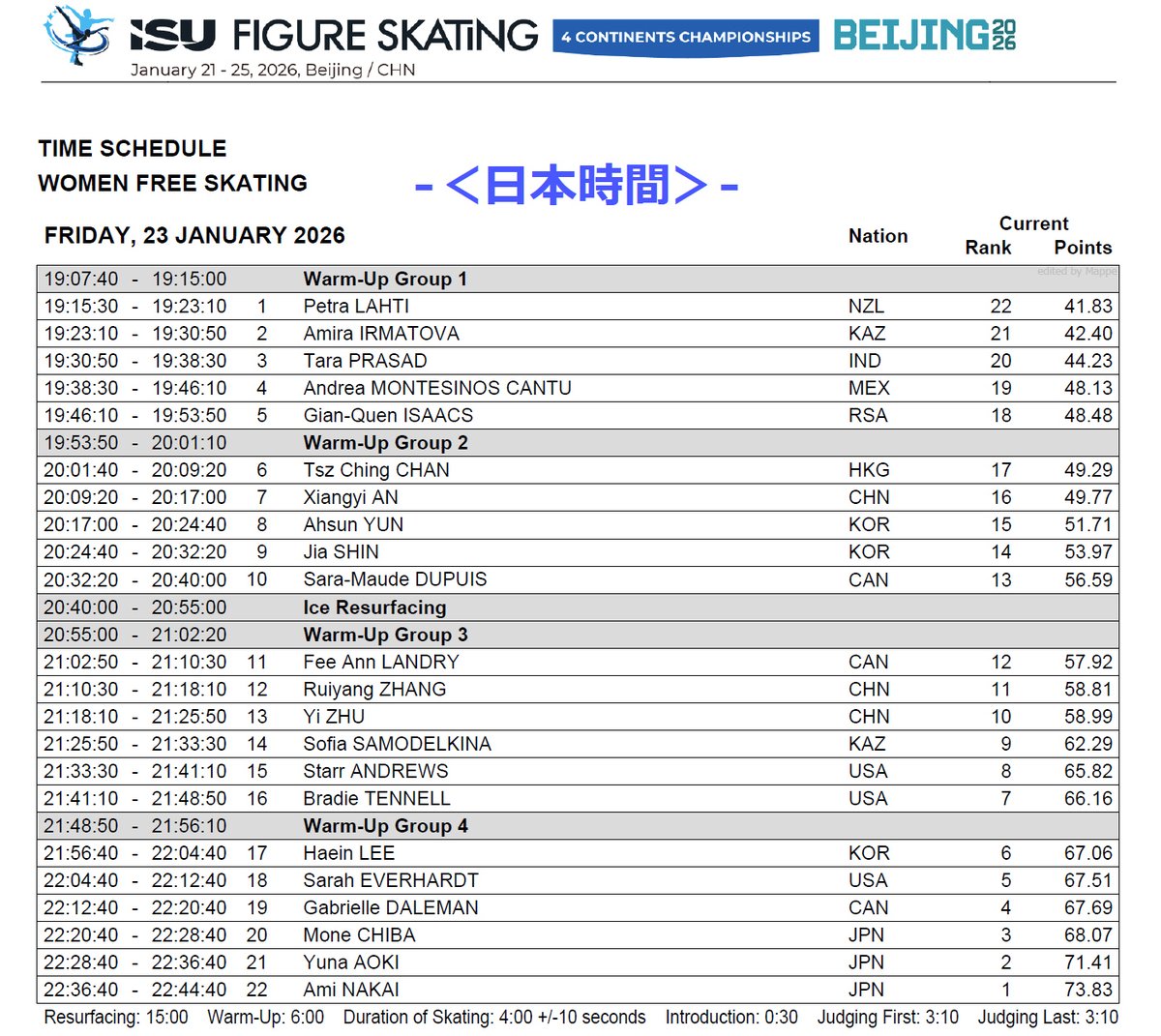 四大陸選手権 - Day2
⠀
1/23(金)
⠀
●ダンスFD　13:15-15:49
⠀
⠀10-14:54 吉田唄菜/森田真沙也
⠀13-15:24 ブラウン/ブラウン
⠀14-15:33 グリーン/パーソンズ
⠀15-15:41 ジンガス/コレスニク
⠀
⠀<表彰式 - ダンス>
⠀
●女子FS　19:00-22:44
⠀
⠀16-21:41 テネル
⠀17-21:56 ヘイン